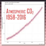 A graph showing the rise in CO2 in the atmosphere since 1958. in the atmosphere.